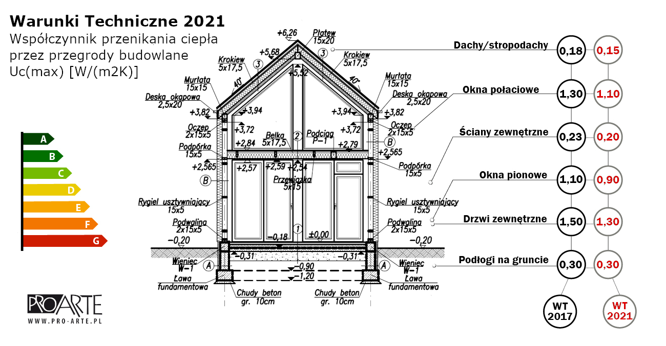 Warunki Techniczne 2021 w budownictwie szkieletowym